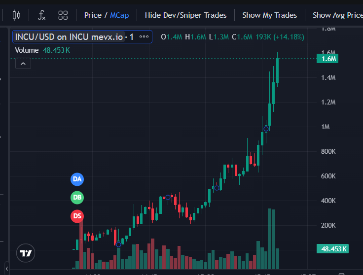 Insider_ECA's tweet photo. #SOL #UPDATE #INCU

Called 250K => ATH 1.75M Mcap Now 1.7M Mcap

Done 7X from my call

 Chart: https://t.co/M8KHWghD4V

#MevX #SIGNAL https://t.co/bwuH7Cjpyv
