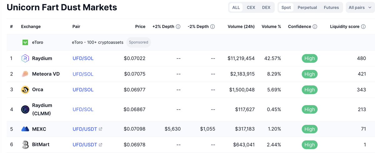 KimAra_UFDto5B's tweet image. $UFD now you can buy $UFD in @MEXC_Official @MEXC_Listings  innovation zone in spot! USDT/$UFD
This is big! #GoodAttractsGOOD 
Share it for all dusters!