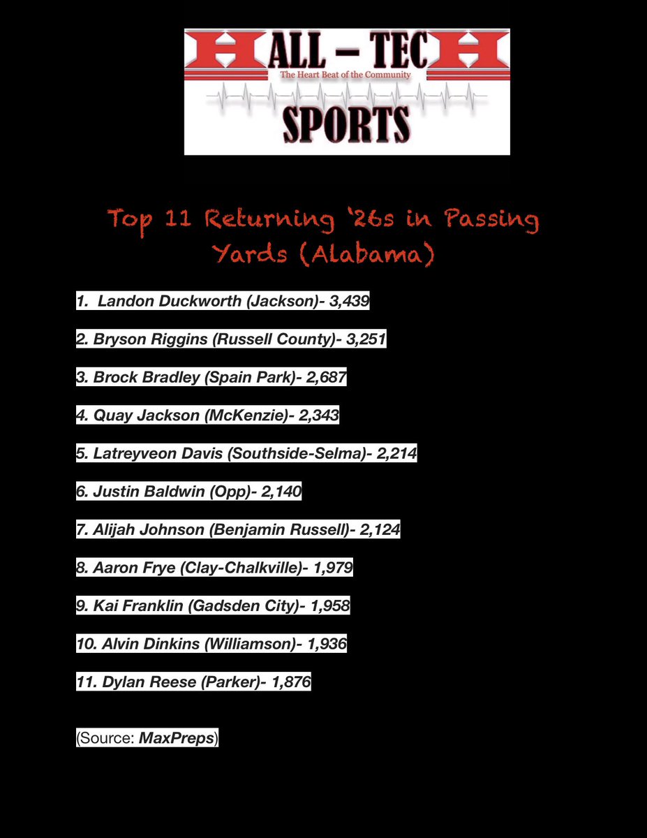 Hall-Tech Sports (@halltechsports1) on Twitter photo 👀”Top 11 Returning ‘26 QBs”
(Alabama) <a href="/AHSAAUpdates/">AHSAA</a> <a href="/ahsaaradio/">AHSAA Radio Network</a>
📋Top Returning ‘26 QBs (Passing Yards)
• <a href="/LandonDuckworth/">Landon “DUCK🦆” Duckworth</a> <a href="/JacksonFootball/">Jackson Aggies Football</a>
• <a href="/brysonriggins13/">Bryson “B rigg” Riggins</a> <a href="/RCWarriorsFB/">Russell County High Football</a>
• Quay Jackson #McKenzieHS
• Latreyveon Davis <a href="/cjmoody88/">Charles Moody</a>
• <a href="/Justice72851124/">justice baldwin⭐️</a> <a href="/OppBobcatFB/">OppBobcatAthletics</a> 👀”Top 11 Returning ‘26 QBs”
(Alabama) <a href="/AHSAAUpdates/">AHSAA</a> <a href="/ahsaaradio/">AHSAA Radio Network</a>
📋Top Returning ‘26 QBs (Passing Yards)
• <a href="/LandonDuckworth/">Landon “DUCK🦆” Duckworth</a> <a href="/JacksonFootball/">Jackson Aggies Football</a>
• <a href="/brysonriggins13/">Bryson “B rigg” Riggins</a> <a href="/RCWarriorsFB/">Russell County High Football</a>
• Quay Jackson #McKenzieHS
• Latreyveon Davis <a href="/cjmoody88/">Charles Moody</a>
• <a href="/Justice72851124/">justice baldwin⭐️</a> <a href="/OppBobcatFB/">OppBobcatAthletics</a>