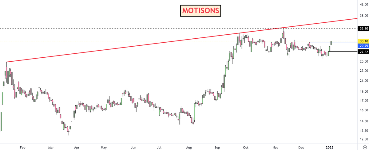 adi408b's tweet image. #MOTISONS Still ATH 12% Away || Good BO For ATH CMP 30.1

Disc: No Recommendation !! #Trading #StocksInFocus #StockMarket #Swingtrading