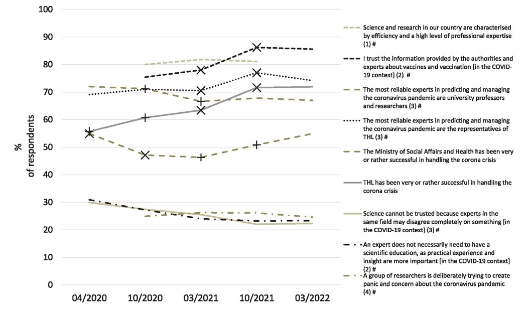 Trust in scientific institutions during COVID-19 remained high in Finland, with older demographics showing stronger trust. Political affiliation influenced perceptions of health authorities. Read the study here: doi.org/10.1177/140349… #PublicHealth #COVID19 #TrustInScience