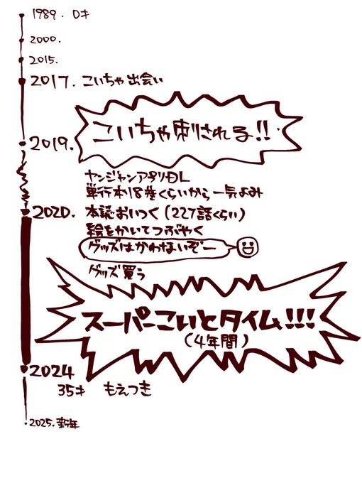 私の人生年表かいた。 