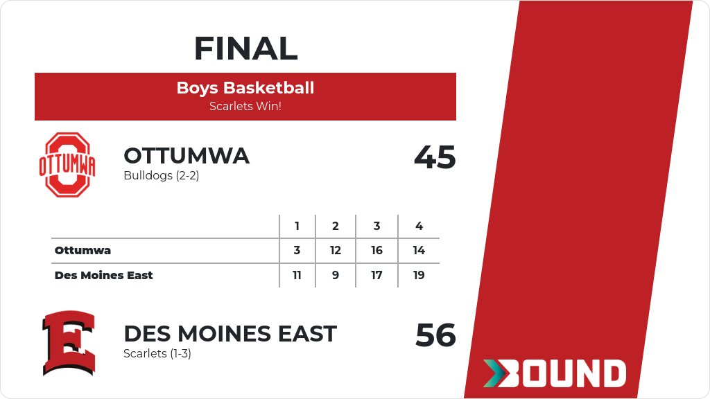 EastDm's tweet photo. Boys Basketball (Varsity) Score Posted - Des Moines East Scarlets defeat Ottumwa Bulldogs 56-45. https://t.co/3WS89uALID https://t.co/Y8H0yRf5fV