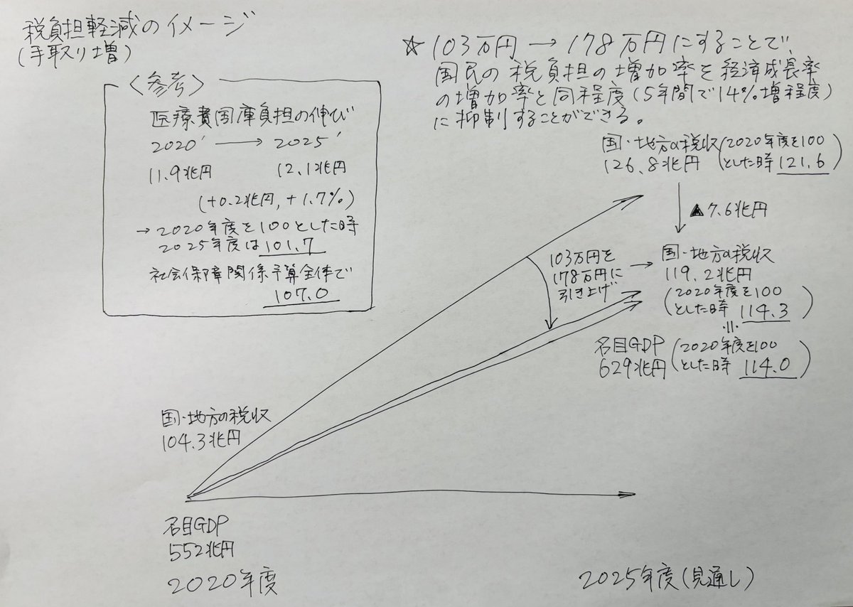 tamakiyuichiro's tweet photo. 103万円の壁を国民民主党案のとおり178万円まで引き上げた際の税負担軽減（手取り増）のイメージ図を描いてみました。

2020年度→2025年度
・名目GDP
552兆円→629兆円（＋14.0%）
・国・地方の税収
104.3兆円→126.8兆円（＋21.6%）

ここで、103万円→178万円に引き上げた場合、2025年度の税収が7.6兆円の減収になるとして、国・地方の税収は119.2兆円となります。

これは、2020年度の税収（104.3兆円）と比較すると14.3%の増加に抑えられるものの、5年間の経済成長率（名目GDPの伸び率）と同程度（14.0%）となります。

国民民主党の178万円への引き上げ案は、国民の税負担を経済成長率の伸びと同程度にして、国民の懐（ふところ）に過度な負担が生じないようにする水準でもあります。

医療費の伸びが大きいので、減税する余地はないとの意見もありますが、2020年度→2025年度の医療費の国庫負担の伸び率は1.7%（＋0.2兆円）で、2020年度を100とすると101.7であることは付記しておきます。

178万円への引き上げは、やるべきだし、できます。