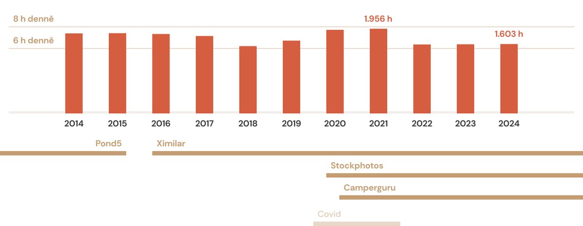 Předsevzetí? Ne, raději statistiku! — Už 11 let sleduju kolik času trávím u počítače. Mám radost z toho, že to jde dolů. Že se starému workoholikovi daří do života vetkat víc sportu a oddechu. I tak je to přes 6,4h denně, v pracovní dny. 🔨 A jak si hlídáte screentime vy? 🖥️