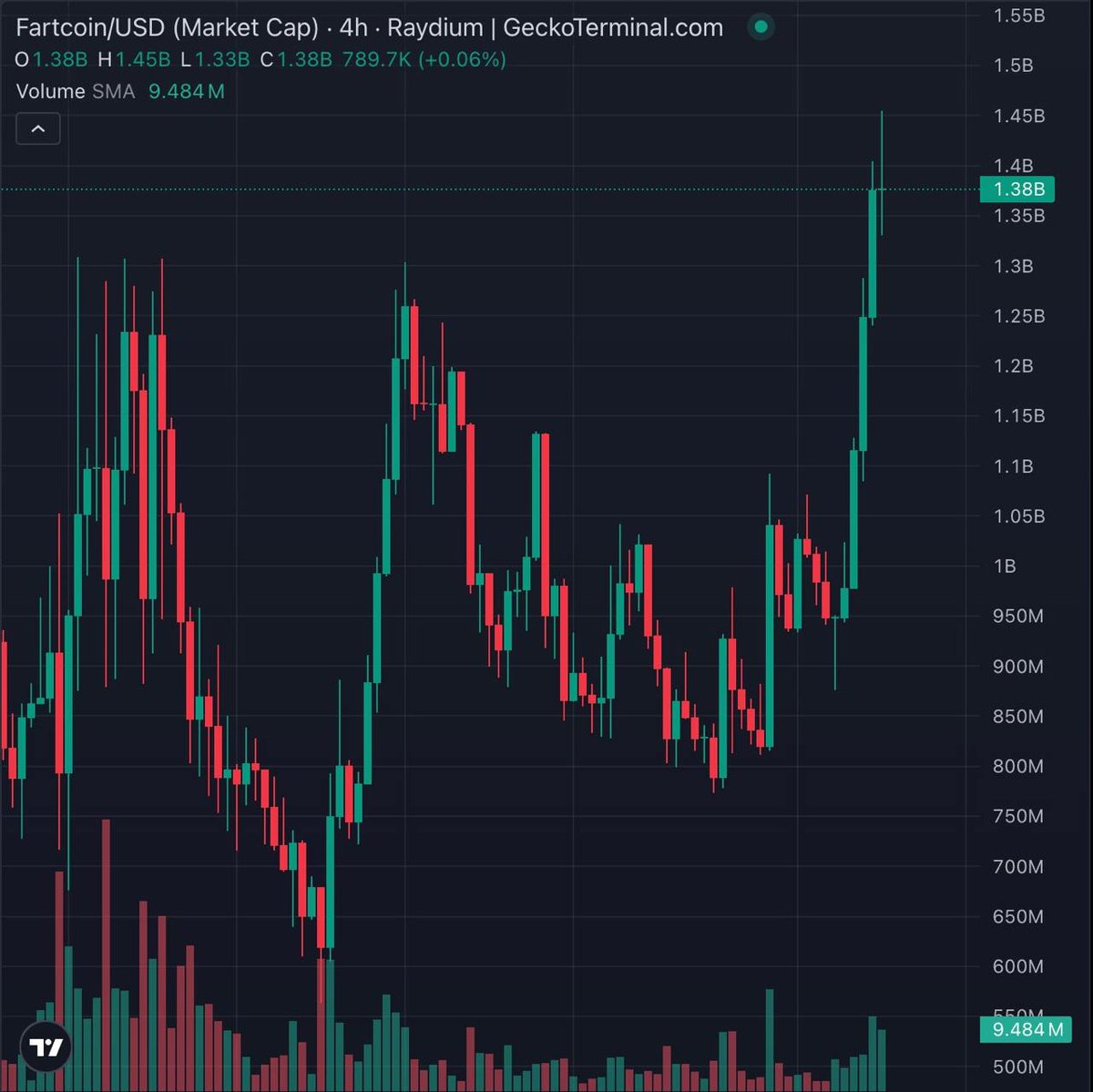 Cointelegraph's tweet photo. 📊 UPDATE: Fartcoin’s market cap hits $1.45B, surpassing 939 companies in the Russell 3000 Index. https://t.co/YX4O5VdonV