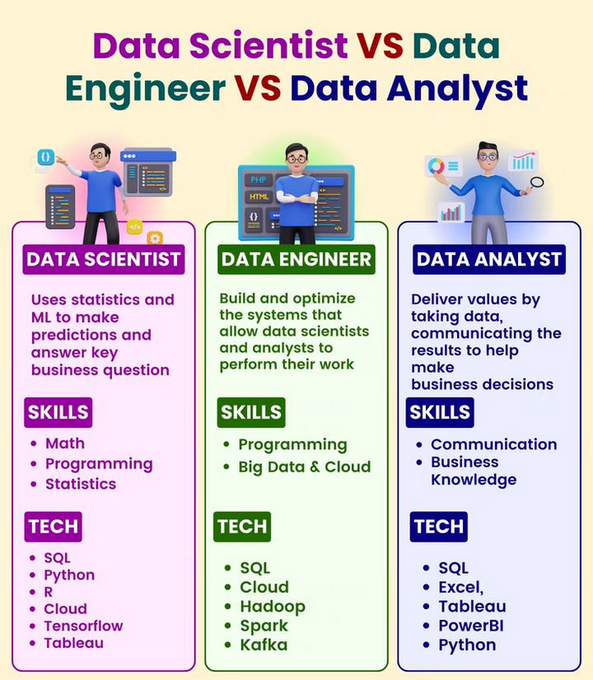 ascentt's tweet photo. #Infographic: Find out the difference between #DataScientist, #DataEngineer, #DataAnalyst on the basis of their roles!
#DataRoles #BigData #DataStrategy #Analytics #TechCareers #DataProfessionals
cc: @EstelaMandela @JagersbergKnut @DrFerdowsi @PerBBerggreen https://t.co/pVDkpkqkfm