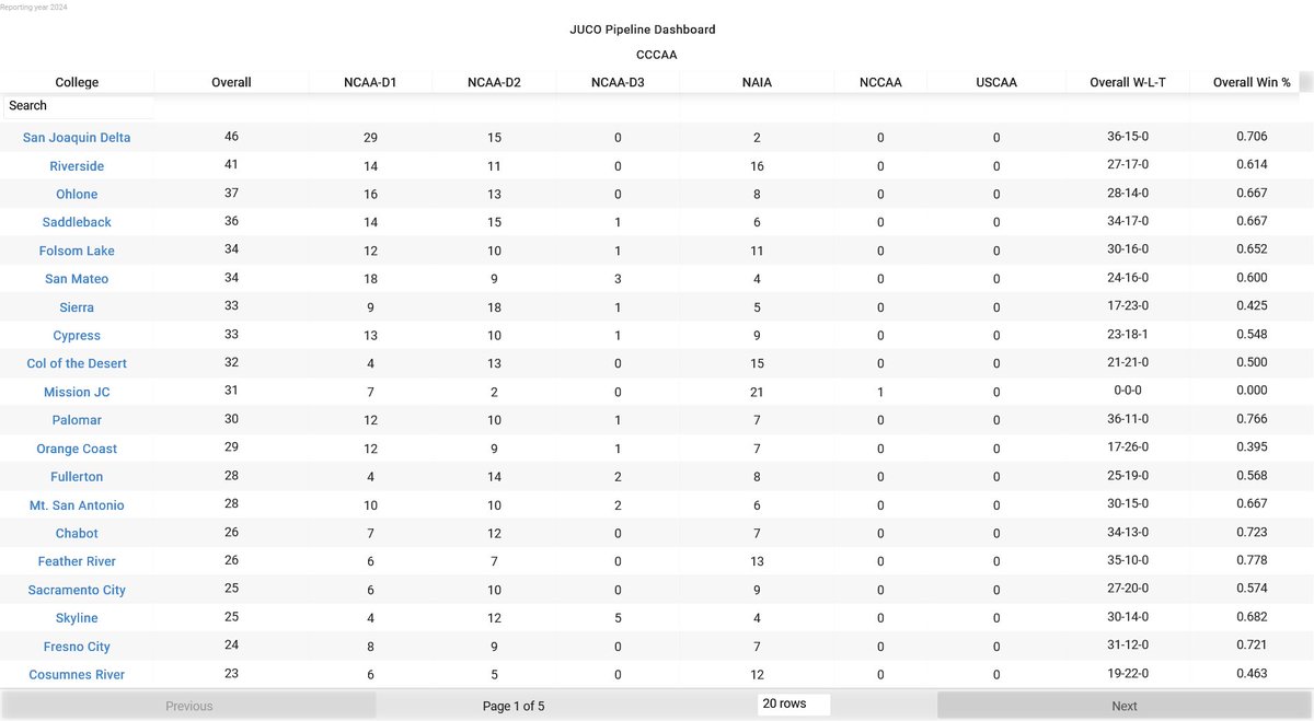 ⚡️Top 20 JUCO Pipelines 2024 Season Recap👉CCCAA

👉Total No. of Alumni

<a href="/SJDCBaseball/">San Joaquin Delta College Baseball</a> <a href="/baseball_RCC/">RCCbaseball</a> <a href="/OhloneBaseball/">Mike Curran / Ohlone Coll Baseball</a> <a href="/GoSCBobcats/">Saddleback Bobcats</a> <a href="/flcbaseball/">FLC Baseball</a> <a href="/csmbaseball/">College of San Mateo Baseball</a> <a href="/scwolverines/">Sierra College Baseball 2025</a> <a href="/CypressColl_BSB/">Cypress College Baseball</a> @CODbaseball23 <a href="/go2MissionSC/">Mission College</a> <a href="/PalomarBaseball/">Palomar College Baseball</a> <a href="/occ_baseball/">Orange Coast College Baseball</a> <a href="/full_hornet/">FullHornetBaseball</a> <a href="/MtSAC_Baseball/">Mt. SAC Baseball</a>