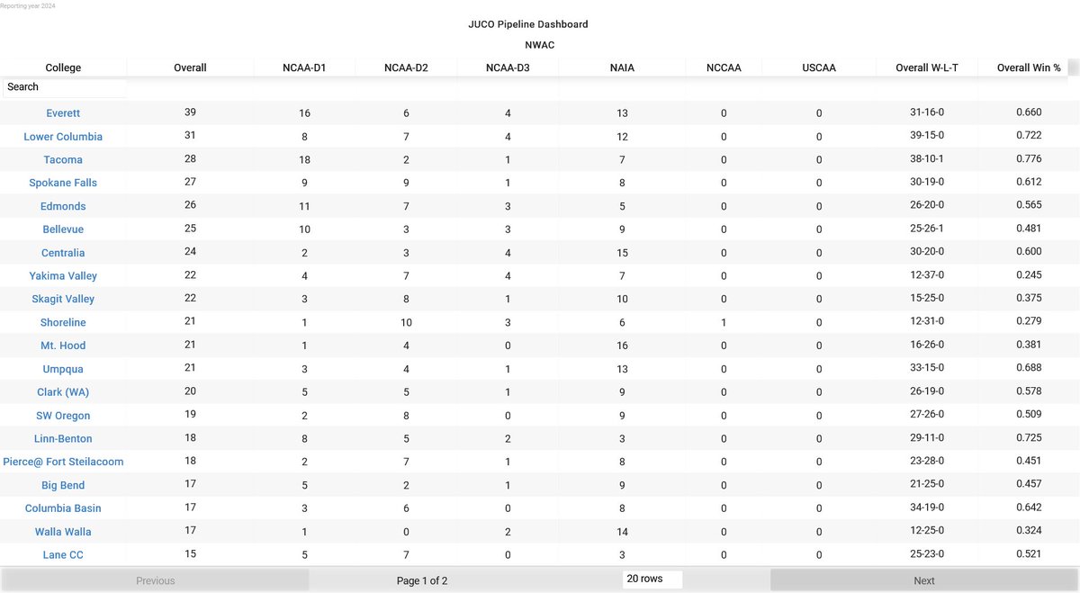 College Baseball Insights (@insightscollege) on Twitter photo ⚡️Top 20 JUCO Pipelines 2024 Season Recap👉NWAC
👉Total No. of Alumni
<a href="/EvCC_Trojans/">EvCC Trojans</a> <a href="/lcdevilsbase/">Lower Columbia Baseball</a> <a href="/TacCCbaseball/">TCC - Baseball</a>
<a href="/CCSpokaneBSB/">Spokane Baseball</a> <a href="/EdmondsBaseball/">Edmonds College Baseball</a> <a href="/Courterfield/">BC Baseball</a> <a href="/Yaks_Baseball/">Yaks Baseball</a> <a href="/SkagitBaseball/">Skagit Baseball</a> <a href="/PhinSCCBaseball/">Shoreline Baseball</a> <a href="/mthoodbaseball/">Mt Hood Saints Baseball</a> <a href="/Umpqua_Baseball/">Umpqua Baseball</a> <a href="/PenguinHardball/">Clark College Baseball</a> <a href="/SwoccBaseball/">Laker Baseball</a> ⚡️Top 20 JUCO Pipelines 2024 Season Recap👉NWAC
👉Total No. of Alumni
<a href="/EvCC_Trojans/">EvCC Trojans</a> <a href="/lcdevilsbase/">Lower Columbia Baseball</a> <a href="/TacCCbaseball/">TCC - Baseball</a>
<a href="/CCSpokaneBSB/">Spokane Baseball</a> <a href="/EdmondsBaseball/">Edmonds College Baseball</a> <a href="/Courterfield/">BC Baseball</a> <a href="/Yaks_Baseball/">Yaks Baseball</a> <a href="/SkagitBaseball/">Skagit Baseball</a> <a href="/PhinSCCBaseball/">Shoreline Baseball</a> <a href="/mthoodbaseball/">Mt Hood Saints Baseball</a> <a href="/Umpqua_Baseball/">Umpqua Baseball</a> <a href="/PenguinHardball/">Clark College Baseball</a> <a href="/SwoccBaseball/">Laker Baseball</a>