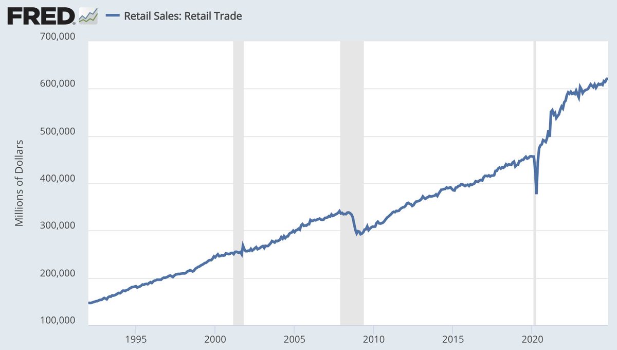 The US has now closed more retail stores than opened in 7 out of last 10 years (pics 1, 2)

Retail's share of employment has steadily declined this century—to its lowest level since the 1960s (pic 3)

But Americans still buy a ton of stuff. A sector devoured by Internet. (pic 4)