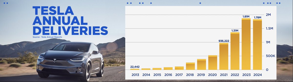 Chart of the Day: Tesla Q4 deliveries fall short of estimates and cap the company’s first annual decline in deliveries. $TSLA