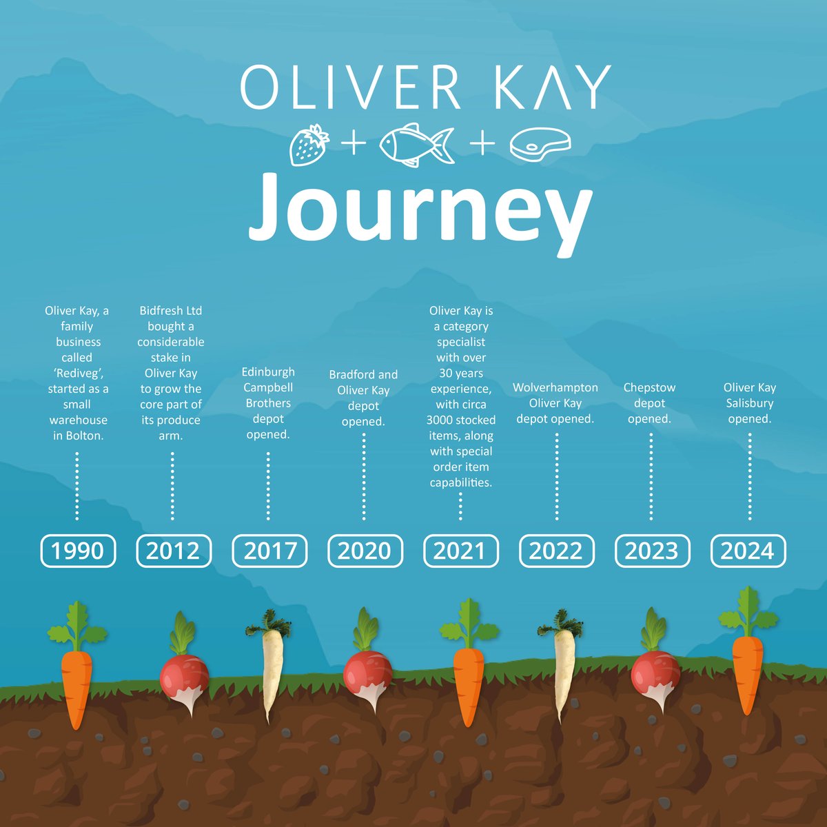 #ThrowbackThursday ....is it still cool to say that in 2025?

Well, we think so!

Starting the year off with a look back on the Oliver Kay journey so far 🍓