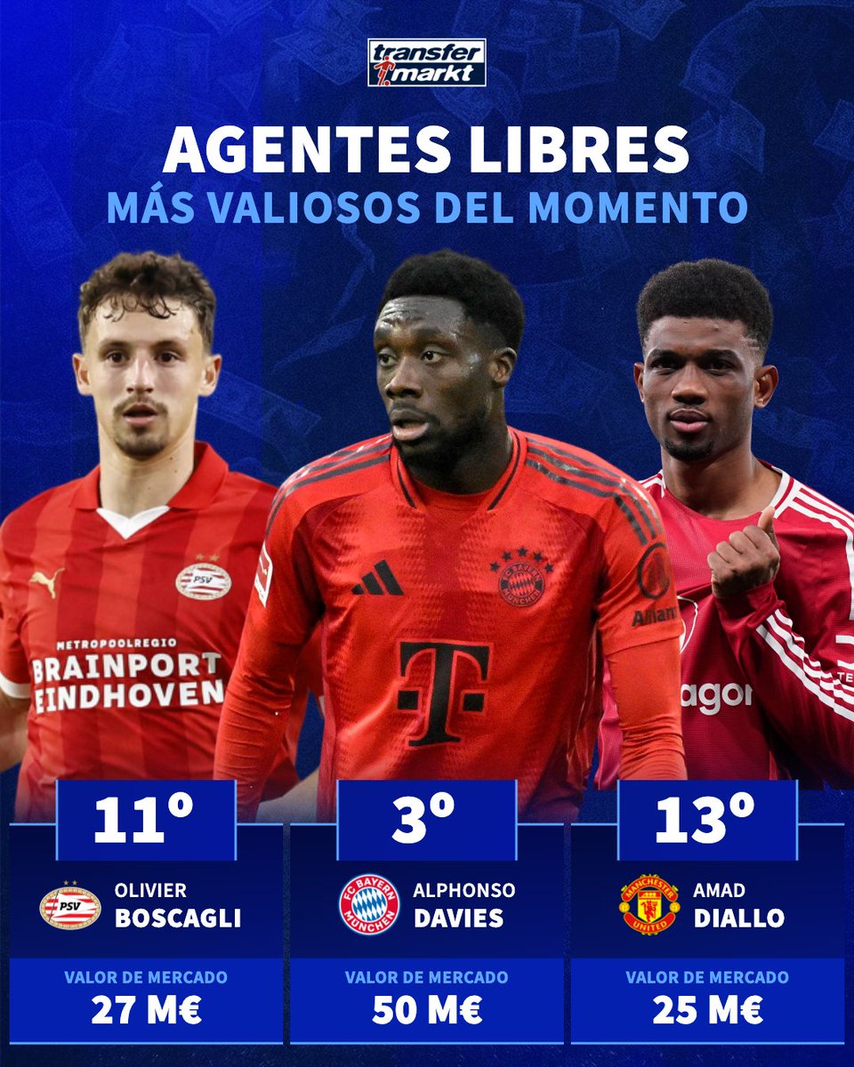 TMes_news's tweet photo. ��� 💰 Boscagli, Davies y Diallo son tres de los agentes libres más cotizados actualmente.
El top 15: https://t.co/UqpxLnQpNc
#AgentesLibres #transfermarkt https://t.co/HvMHSHbuuR