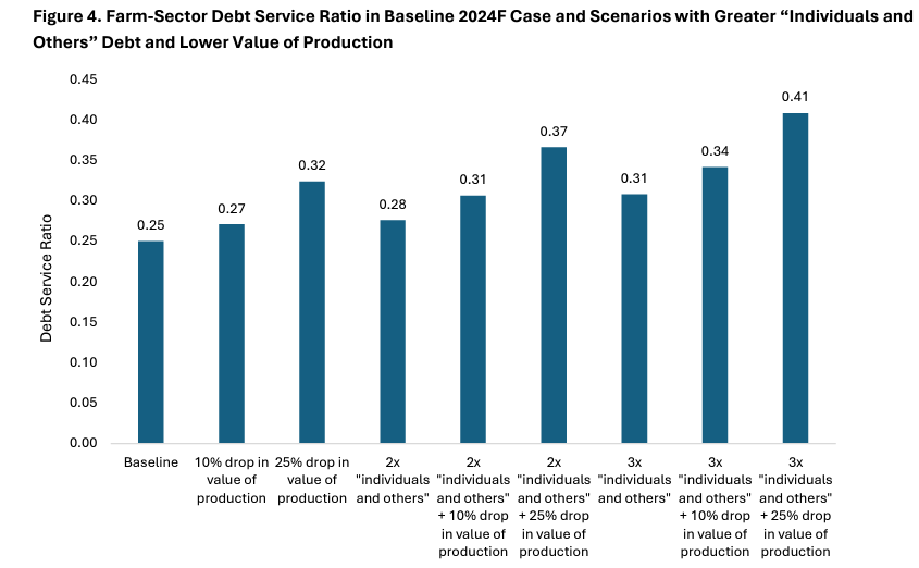 Rural & Farm Finance Policy Analysis Center (RaFF) (@rafffinance) on Twitter photo How much U.S. farm debt is not captured by official statistics? And how can debt underestimation affect key farm-sector liquidity and solvency measures?
Check out the latest <a href="/RaFFfinance/">Rural & Farm Finance Policy Analysis Center (RaFF)</a> Policy Brief by <a href="/jeifft/">Jenny Ifft</a>, <a href="/JoeParcell/">Joe Parcell</a> and <a href="/AliceRoach/">Alice Roach</a>: ruralandfarmfinance.com/publications/ How much U.S. farm debt is not captured by official statistics? And how can debt underestimation affect key farm-sector liquidity and solvency measures?
Check out the latest <a href="/RaFFfinance/">Rural & Farm Finance Policy Analysis Center (RaFF)</a> Policy Brief by <a href="/jeifft/">Jenny Ifft</a>, <a href="/JoeParcell/">Joe Parcell</a> and <a href="/AliceRoach/">Alice Roach</a>: ruralandfarmfinance.com/publications/