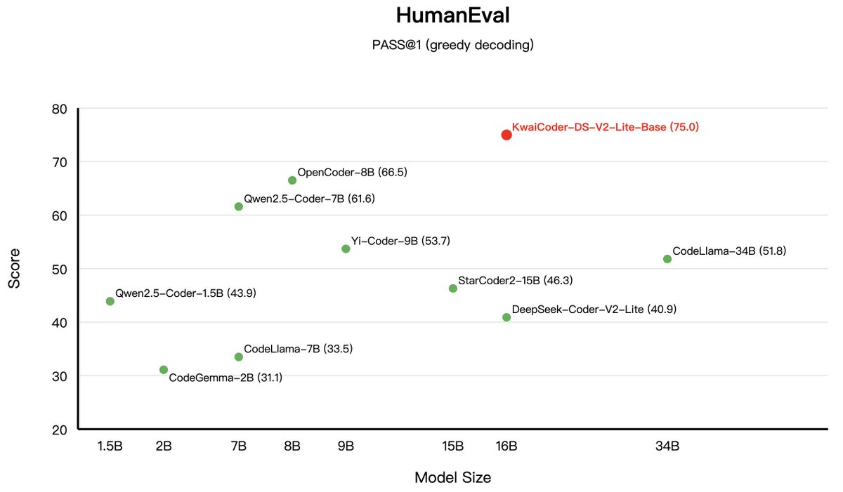 KwaiAICoder's tweet image. Performance for Kwai-Coder-DS-V2-Lite-Base!(1/4)
「HumanEval and HumanEval+ Test Sets」
🎯 Achieved Pass@1 scores of 75.0% and 68.9% respectively
📈 Represented an improvement of 83.37% and 102.05% over Deepseek-v2-Lite-Base
🏅 Surpassed OpenCoder-8B, achieving SOTA levels
🔗…