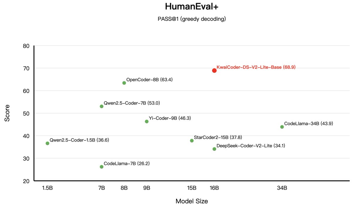 KwaiAICoder's tweet image. Performance for Kwai-Coder-DS-V2-Lite-Base!(1/4)
「HumanEval and HumanEval+ Test Sets」
🎯 Achieved Pass@1 scores of 75.0% and 68.9% respectively
📈 Represented an improvement of 83.37% and 102.05% over Deepseek-v2-Lite-Base
🏅 Surpassed OpenCoder-8B, achieving SOTA levels
🔗…