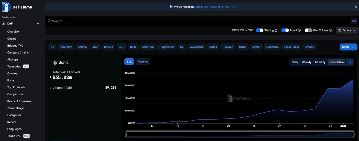 Something to keep in mind 🧠

Migration from Fantom to <a href="/SonicLabs/">Sonic</a> means all numbers onchain have been reset

For the next few months, TVL, new accounts, swap volume, transactions should only go up as people migrate over

The market typically likes charts going up &amp; to the right