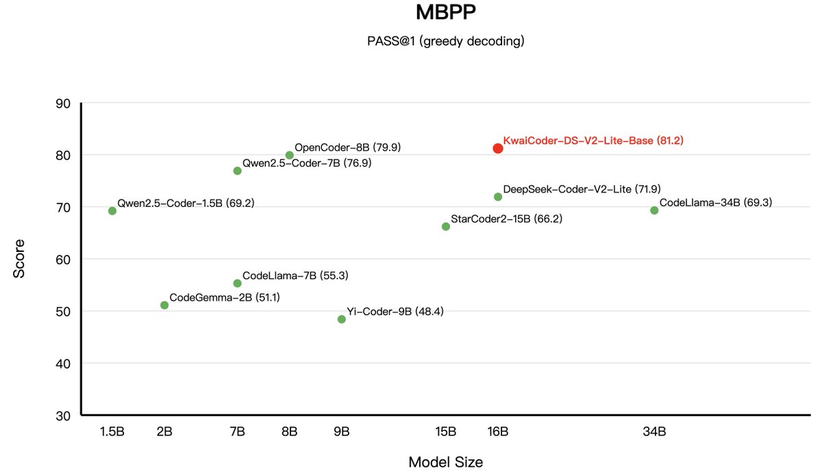 KwaiAICoder's tweet image. Performance for Kwai-Coder-DS-V2-Lite-Base!(2/4)
「MBPP and MBPP+ Test Sets」
🌟 Outperformed Deepseek-v2-Lite-Base
📈 Achieved an average improvement of nearly 5 percentage points over Qwen2.5-Coder-7B
🔗 Model: huggingface.co/Kwaipilot/Kwai…