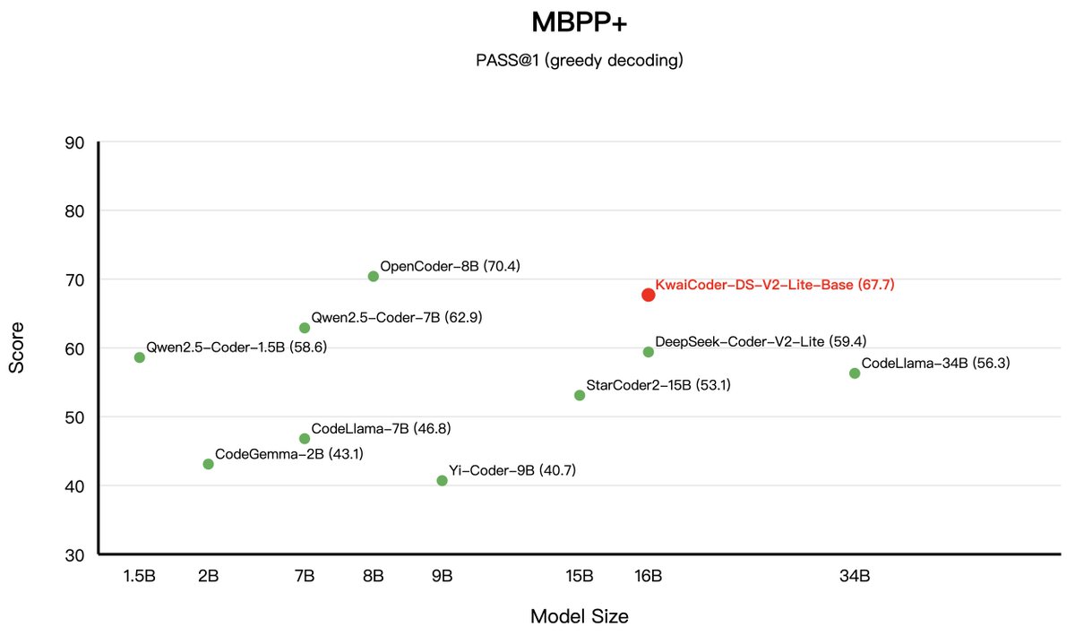 KwaiAICoder's tweet image. Performance for Kwai-Coder-DS-V2-Lite-Base!(2/4)
「MBPP and MBPP+ Test Sets」
🌟 Outperformed Deepseek-v2-Lite-Base
📈 Achieved an average improvement of nearly 5 percentage points over Qwen2.5-Coder-7B
🔗 Model: huggingface.co/Kwaipilot/Kwai…