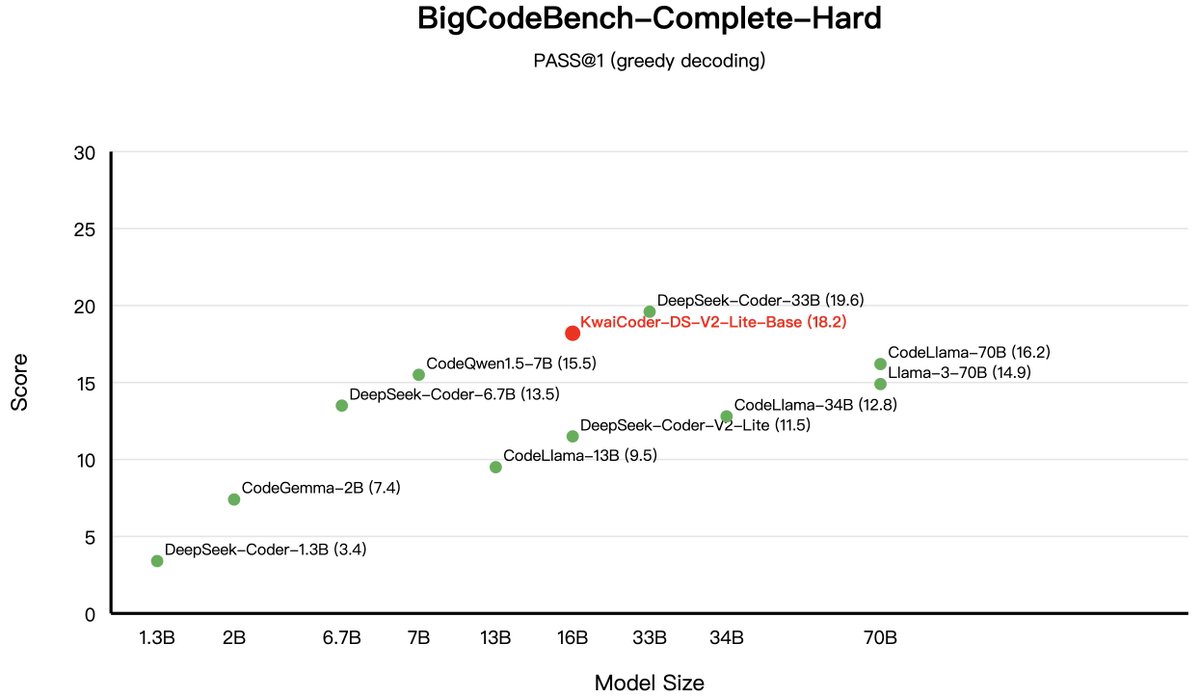 KwaiAICoder's tweet image. Performance for Kwai-Coder-DS-V2-Lite-Base!(3/4)
「BigCodeBench-Complete-Full Set」
🚀 Achieved a 6% improvement over DeepSeek-Coder-33B, reaching SOTA levels
「BigCodeBench-Complete-Hard Set」
🔥 Significantly outperformed the CodeLlama-70B and the Qwen2.5-Coder-7B
🔗…