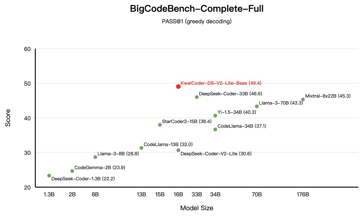 KwaiAICoder's tweet image. Performance for Kwai-Coder-DS-V2-Lite-Base!(3/4)
「BigCodeBench-Complete-Full Set」
🚀 Achieved a 6% improvement over DeepSeek-Coder-33B, reaching SOTA levels
「BigCodeBench-Complete-Hard Set」
🔥 Significantly outperformed the CodeLlama-70B and the Qwen2.5-Coder-7B
🔗…