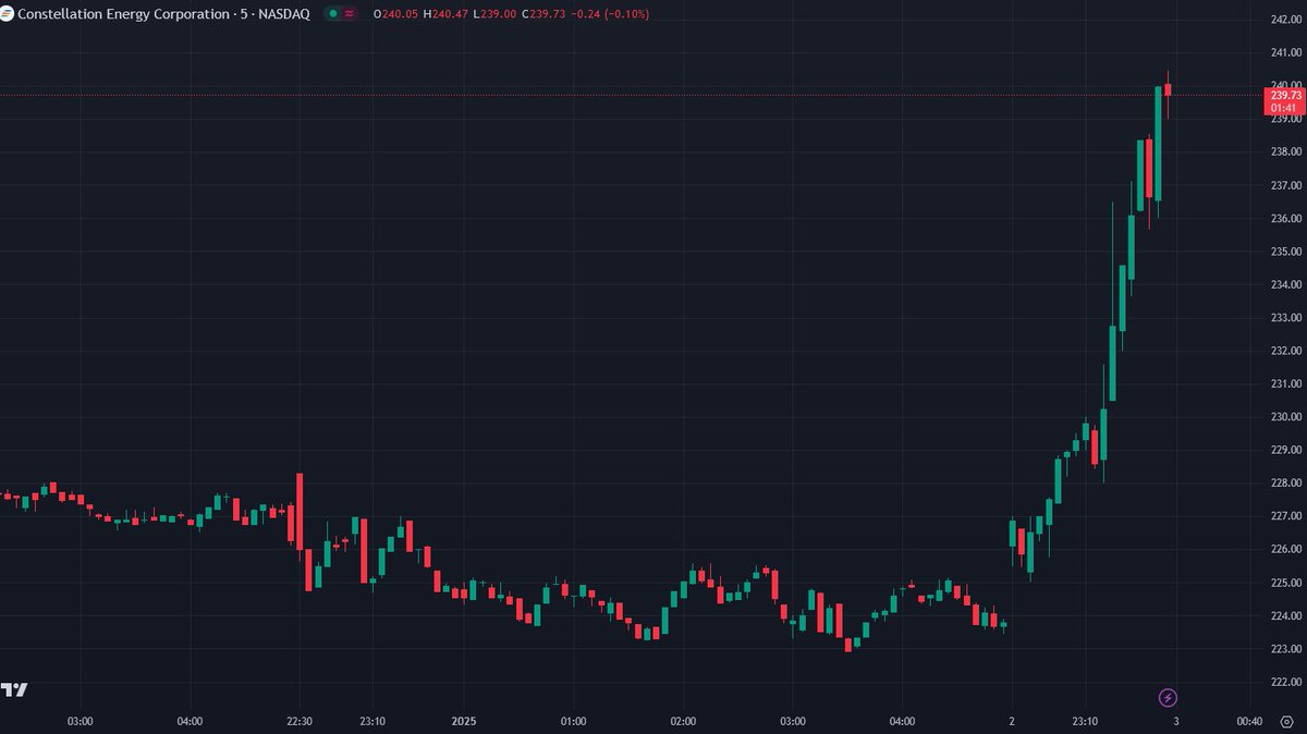 Almost bought $CEG at open at $227, then thought I'd have some time to buy it later on after I finished playing around with 0dte $IWM

It's now $240 aaaaaaaaaahhhhhhhhhh