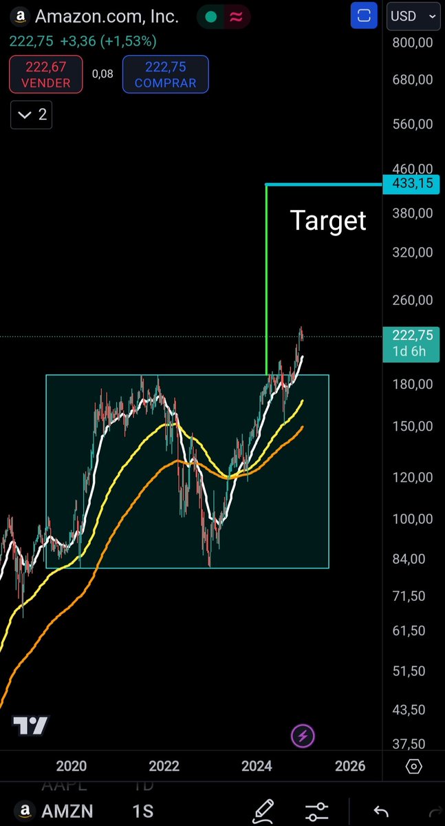 Rubengd's tweet photo. $amazon #amazon $amzn #amzn $QQQ #QQQ $nasdaq #NASDAQ #NASDAQ100 

🔥1W Amazon

The retail giant could be giving us one of the clearest long-term signals  for X2? Do you see the same thing as me? https://t.co/nT4gC1TaM2