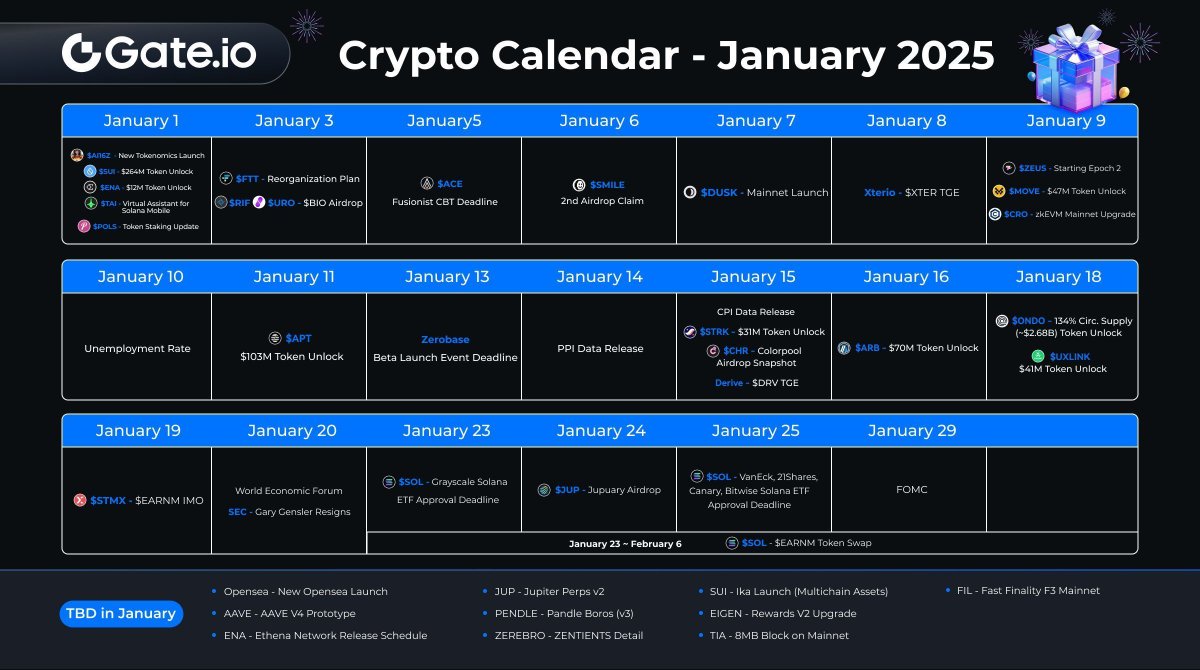 📅 Key Dates to Watch in January 2025 Jan 14 – #PPI Data Release Jan 15 –  #CPI Data Release Jan 29 – #FOMC Meeting Check out the #crypto events in January  2025！👇 Which one do you expect most?