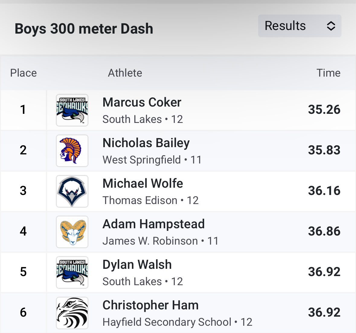 <a href="/theChrisHam/">Chris Ham</a> Placed 6th in The Boys 300m at The 2024 Holiday Invitational ❗️❗️❗️
<a href="/hayfieldsports/">Hawktivities</a> <a href="/Hawks_ABC16/">HAWKS BOOSTERS</a>