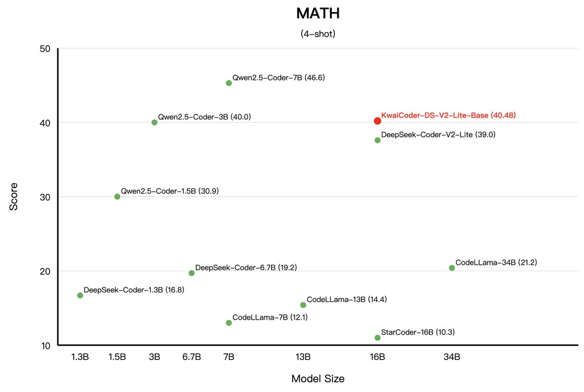 KwaiAICoder's tweet image. Model Performance for Kwai-Coder-DS-V2-Lite-Base!(4/4)
「MATH and GSM8K test sets」
🧮 Surpassed Deepseek-v2-Lite-Base with improvements of 3.79% and 21.46% respectively
📙 Outperformed CodeLlama-34B with substantial improvements of 90.95% and 40.03% respectively
🔥 Surpassed…