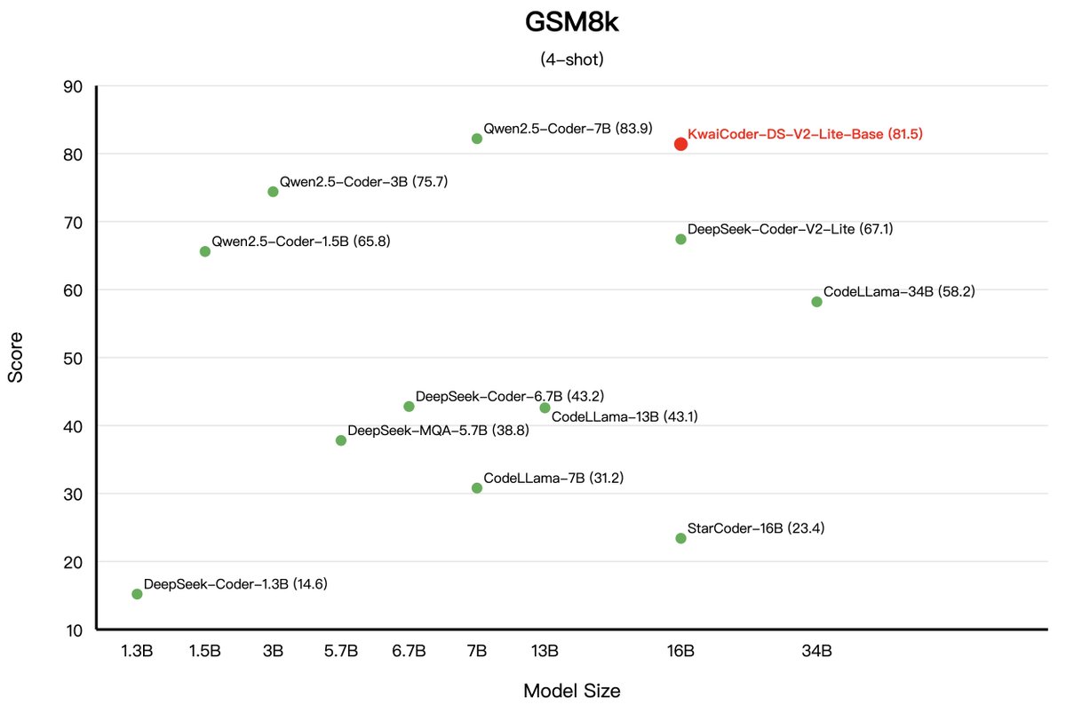 KwaiAICoder's tweet image. Model Performance for Kwai-Coder-DS-V2-Lite-Base!(4/4)
「MATH and GSM8K test sets」
🧮 Surpassed Deepseek-v2-Lite-Base with improvements of 3.79% and 21.46% respectively
📙 Outperformed CodeLlama-34B with substantial improvements of 90.95% and 40.03% respectively
🔥 Surpassed…