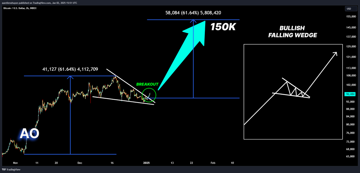 AO_btc_analyst's tweet photo. #BITCOIN IS BULLISH !!! 🔥🔥🔥 https://t.co/bM2lXCVmEk