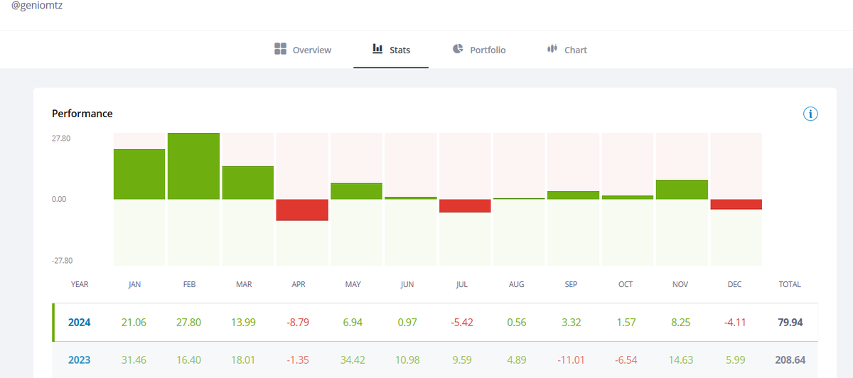 geniomtz's tweet photo. @yoniassia @eToro Nearly 80% for the year, not as good as 2023 but not bad either https://t.co/5Xr5vDpJik