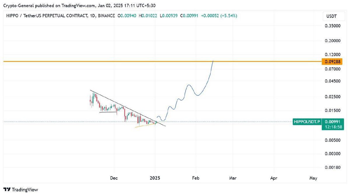 $HIPPO is gaining volume and looks strong to give a massive breakout.

The target would be no less than 10x post the breakout. I have been really bullish on hippo post their partnership with the zoo in Thailand. 

Only memecoin creating real world partnerships. Poised to give