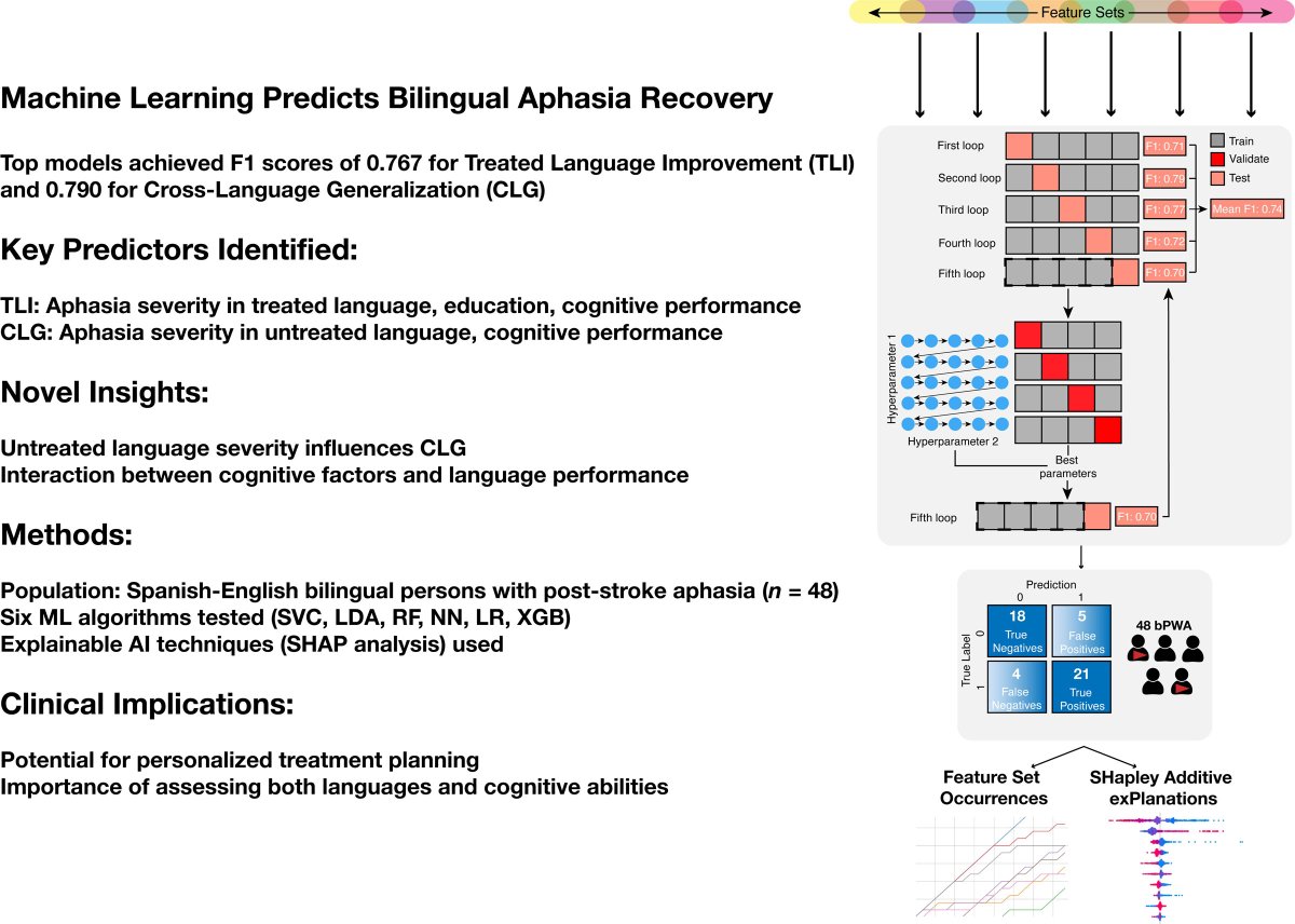 Center for Systems Neuroscience, Boston University (@bucsnneuro) on Twitter photo New study in Stroke (<a href="/American_Stroke/">American_Stroke</a>) from CSN researcher Professor Swathi Kiran (<a href="/AphasiaLab/">Center for Brain Recovery</a>), "Machine Learning Predictions of Recovery in Bilingual Poststroke Aphasia: Aligning Insights With Clinical Evidence."
READ>>ahajournals.org/doi/10.1161/ST… New study in Stroke (<a href="/American_Stroke/">American_Stroke</a>) from CSN researcher Professor Swathi Kiran (<a href="/AphasiaLab/">Center for Brain Recovery</a>), "Machine Learning Predictions of Recovery in Bilingual Poststroke Aphasia: Aligning Insights With Clinical Evidence."
READ>>ahajournals.org/doi/10.1161/ST…