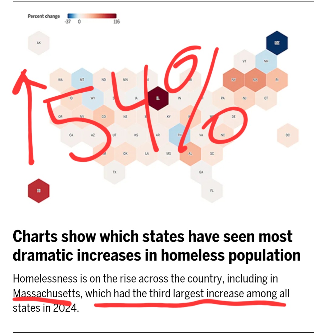 johnfgately's tweet image. Homelessness up 54% in MA, third largest increase than all states, we now have more Homeless folks than Texas which has 4x the population.  #mapoli