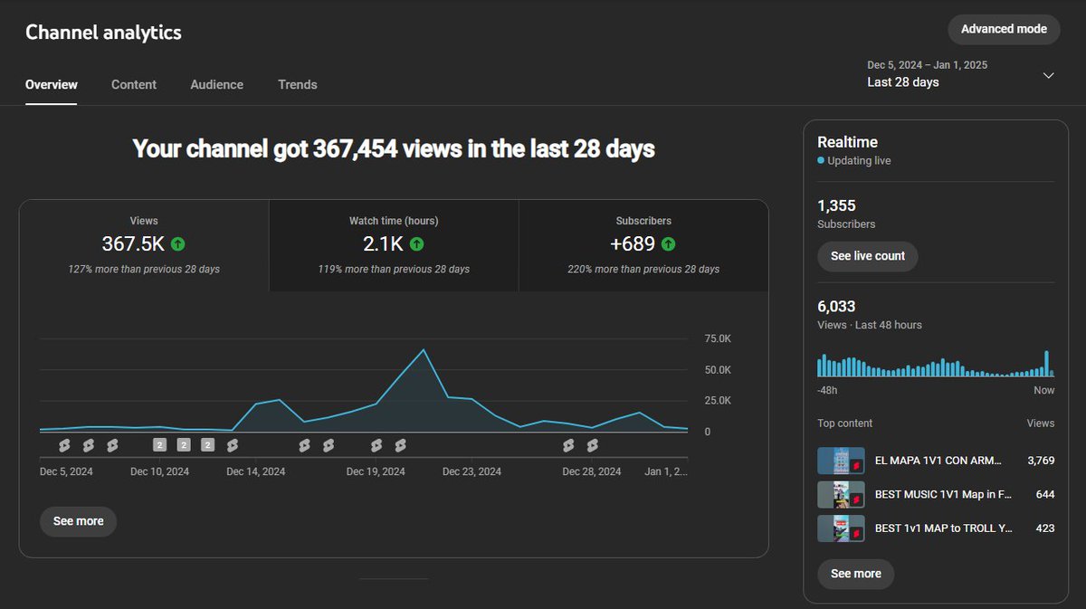 Here's an update on how the YouTube short-form Fortnite content channel is performing, along with a checkpoint from where we started this year. Huge improvements!