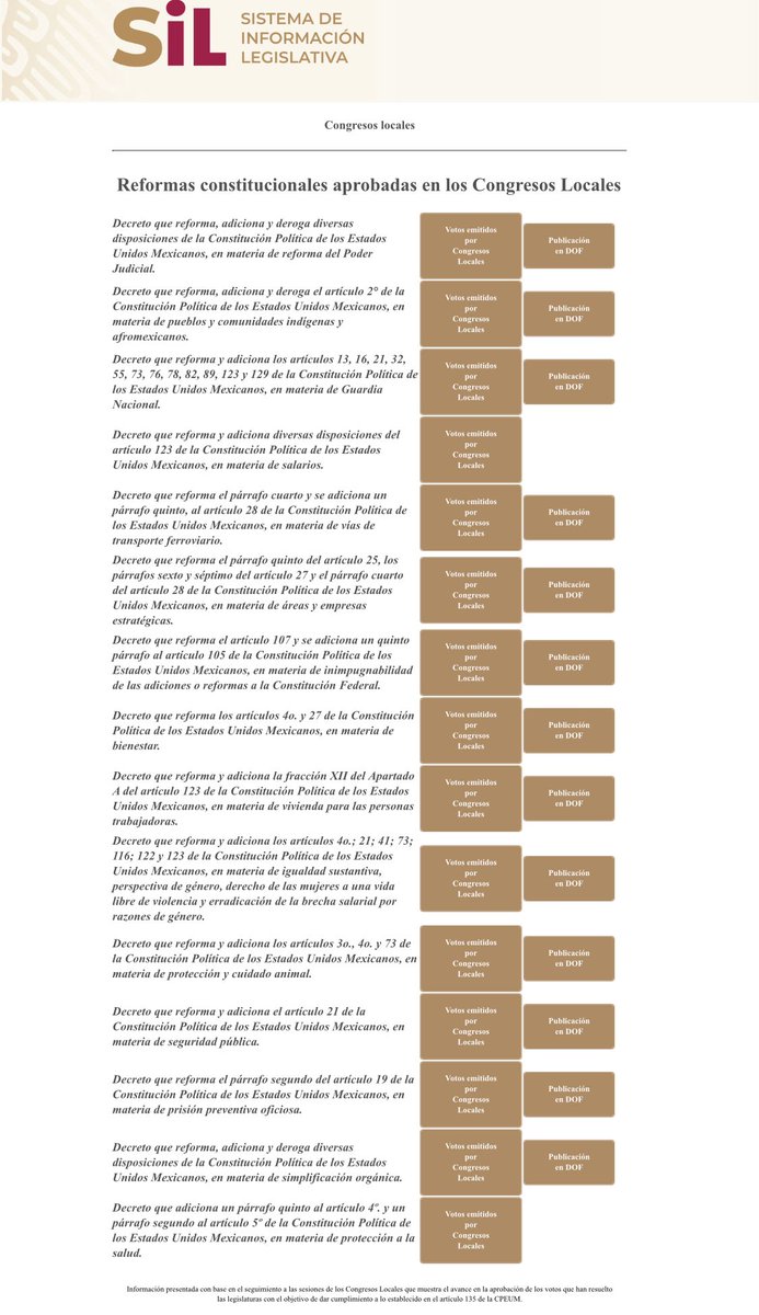 ‼️‼️ Son 15 las reformas constitucionales que aprobaron <a href="/senadomexicano/">Senado de México</a> <a href="/Mx_Diputados/">H. Cámara de Diputados</a> y Congresos estatales.

Hasta ahora, 13 están en vigor.

A 1, de salarios mínimos, le aplicaron el veto de facto, porque NO le han declarado validez.

Hay 1, vapeadores, pendiente de publicar.
