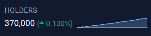 belowthefold1's tweet photo. 🏆 New achievement unlocked: 370,000 on-chain $PEPE holders. 3⃣7⃣0⃣💚🐸 #pepeholders 
#peperecords #pepeachievements #pepeonboarding