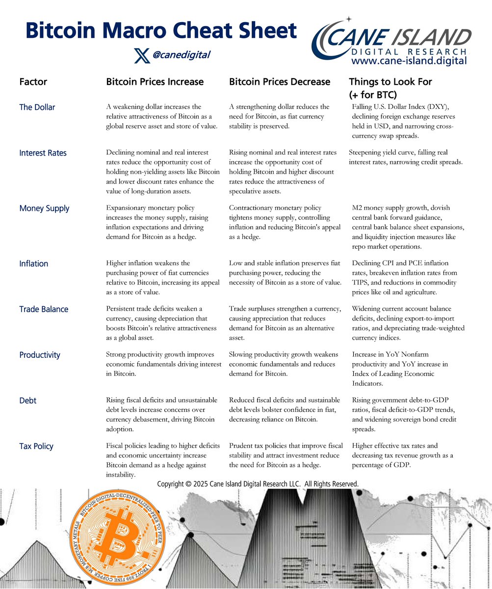 Bitcoin Macro Cheat Sheet