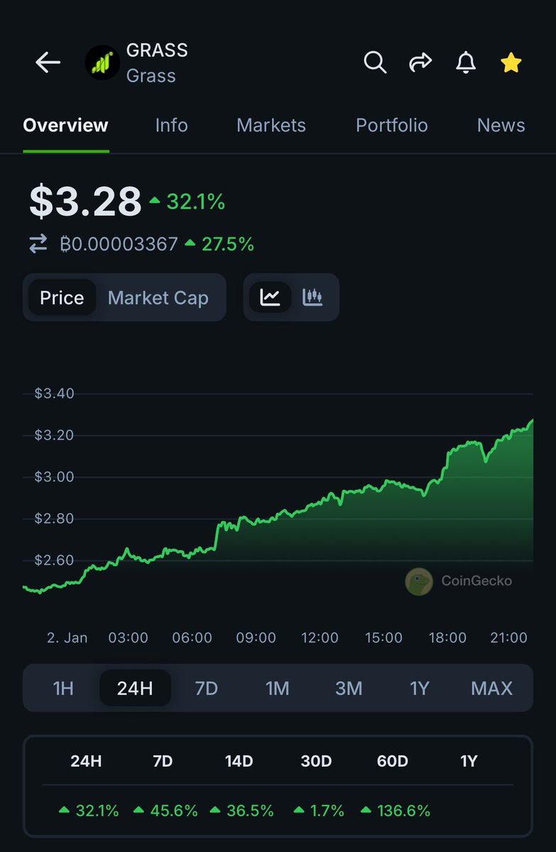 djbabugp's tweet image. Grass will do min 10X from here as its doing real depin work + new cycle token + AI twist.
Positioned me around 2.52 yesterday and it ran too quickly before posting
$GRASS $IO $AI #DEPIN #AI