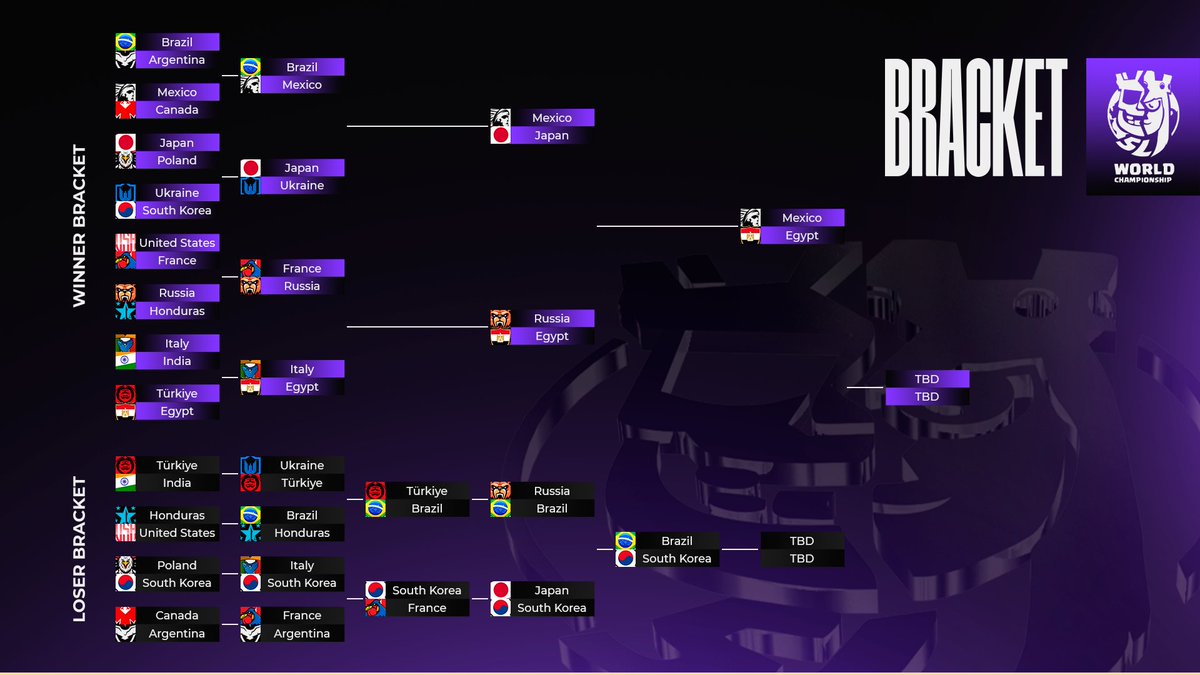 🟣 𝐁𝐑𝐀𝐂𝐊𝐄𝐓 - 𝐑𝐎𝐔𝐍𝐃 𝟓 ⚔️

WE'RE BACK 🔥! We’re kicking off the new year with some intense, high-stakes matchups 🍿! Only 4 contenders remain, and we’re getting closer to crowning the new world champion 🏆. See you tomorrow for more action in the arena! 🗣️

🎯