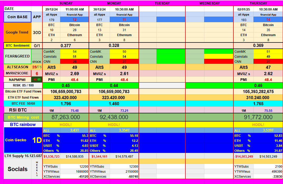 GM! Happy 2025. Social media are still hungover from the big party. Market is starting to show few signs of waking up. #BTC  is losing a bit of dominance and some altcoins like #XRP , #XLM  are taking advantage of it. Miners are back in profit. ETFs are selling Bitcoins and $ETH