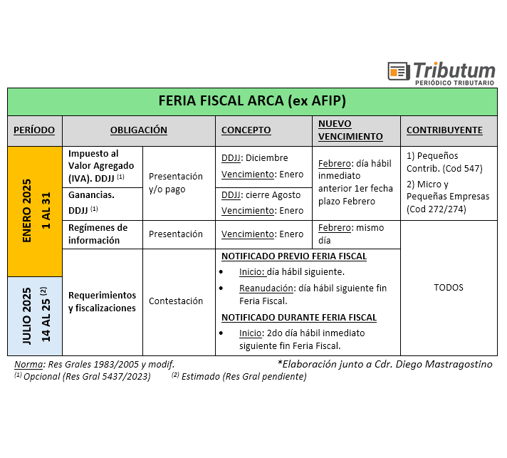 tributumcomar's tweet photo. EMPEZÓ la "#FeriaFiscal . Verano 2025" (1-31 Ene 2025)
💡CUADROS ESQUEMAS
✅❌Conceptos: comprendidos y excluidos
🔢Efectos: cómputo de plazos (inicio, suspensión y reanudación)
📅Ejemplos: notificaciones antes 31/12/2024 o durante Enero 2025
🙋♂️Diferimiento automatico o a solcitud: DDJJ Informativas, IVA y Ganancias
🤓Análisis y cronologia completa Ferias y susipensiones 201-2024: https://t.co/aQl2CUeSem
🔎CUADROS👇
