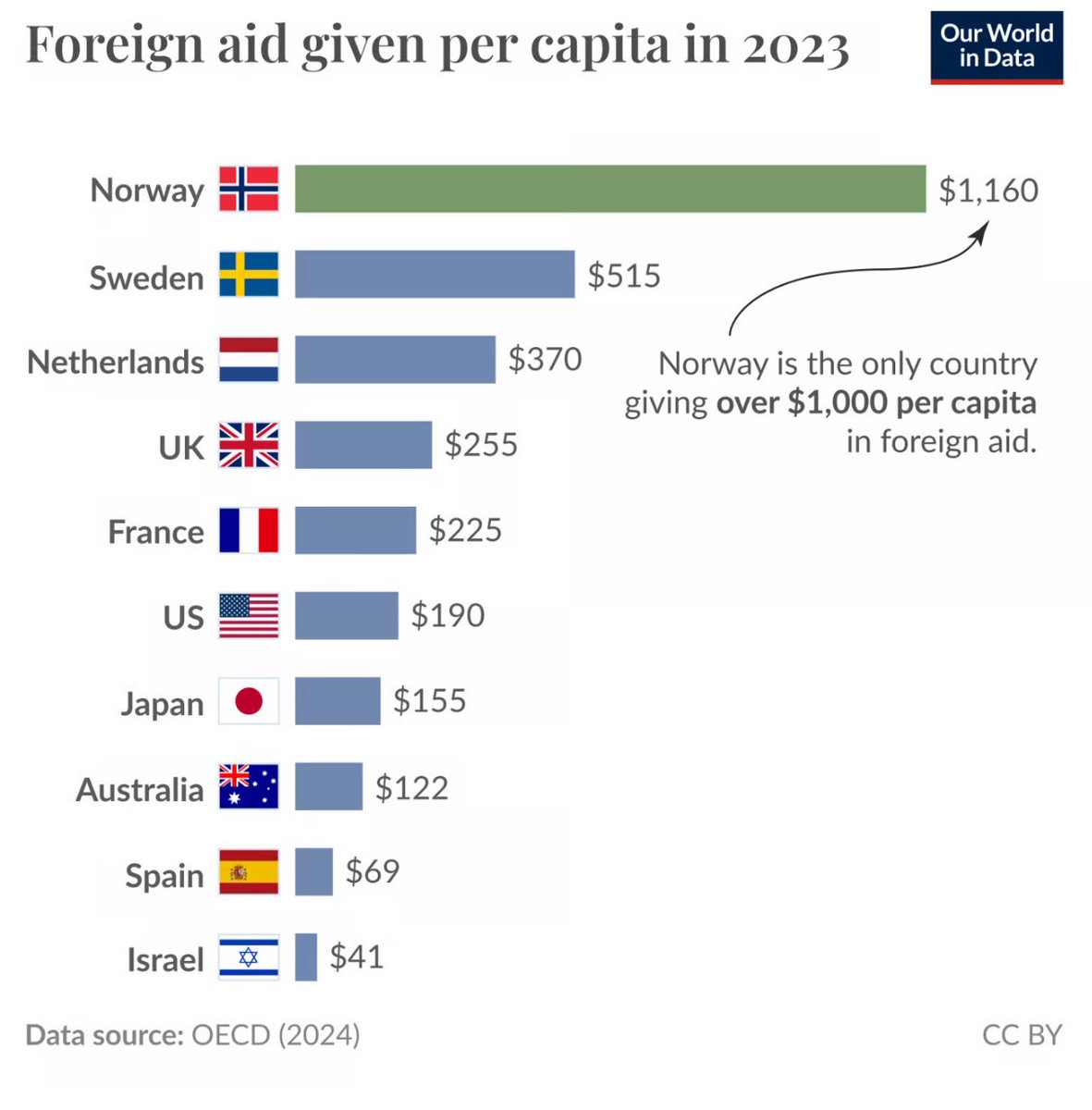 Norway gives more foreign aid per capita than any other OECD country.

(Our World in Data)