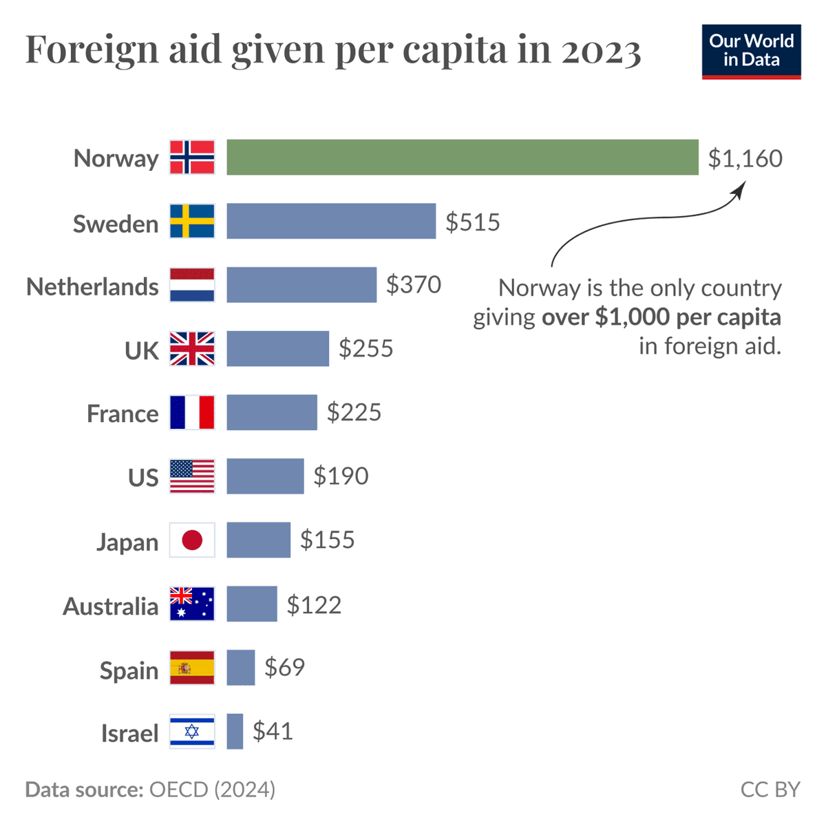 DrPJSullivan's tweet photo. Look at the Nordic Countries. https://t.co/7gAKUhkWcZ