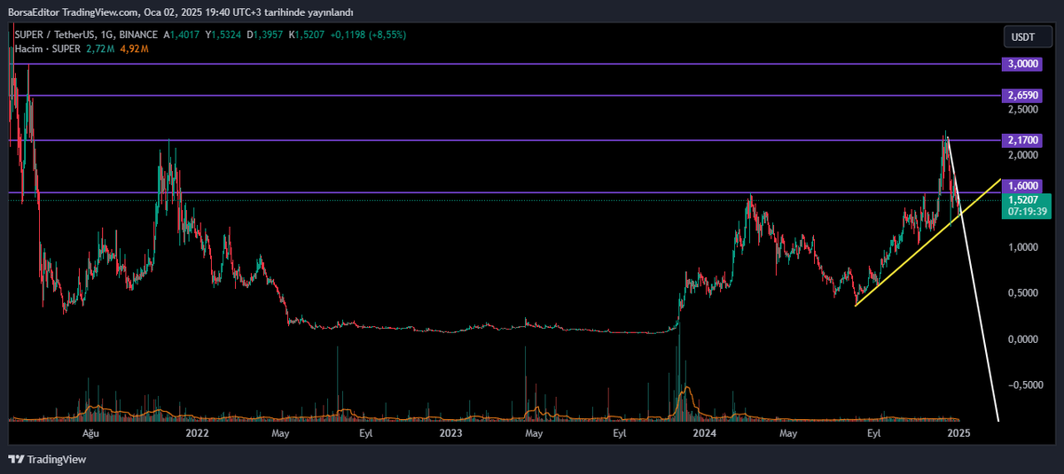KriptoEditoru's tweet photo. #SUPER #SUPERUSDT 

Yükselen trend desteğinden dönüş gelerek kısada yer alan düşen kırılımı aktif oldu. 

1.60$ direnci üstünde çok daha olumlu bir görüntü hakim olur.

#BTC $BTC https://t.co/EVxXF3os76