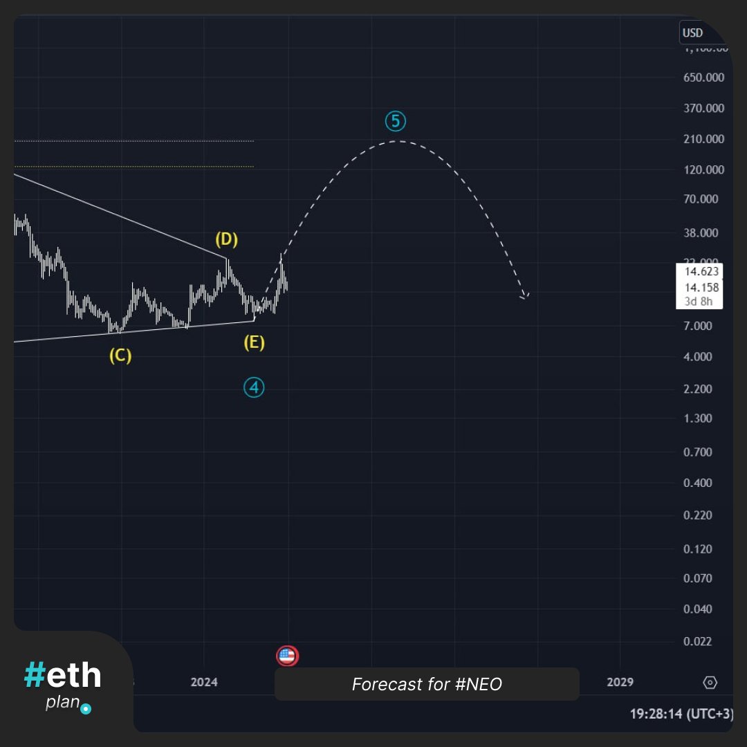 Metronome_News's tweet photo. IKIGAI shares a long-term trading idea for Neo (NEO) @Neo_Blockchain  with a weekly timeframe. The triangle pattern is in its final stages, and they expect the price to reach around 200.00, realizing the full potential of the pattern.

#neo #CRYPTO #neo_blockchain https://t.co/DwsAY3ETGx