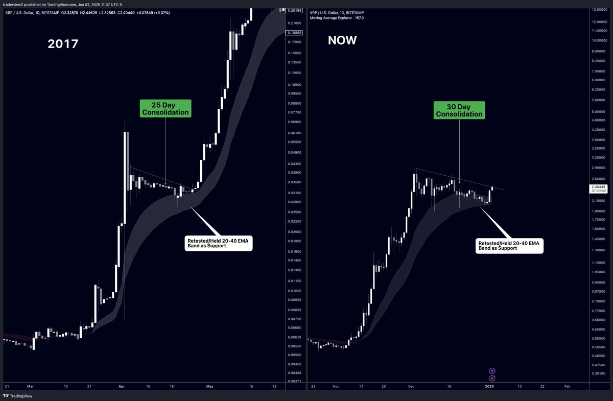 traderview2's tweet photo. $XRP 2017 vs NOW  ‼️

It's pretty remarkable how similar these structures look 

-Both retested 20-40 day EMA band as support
-Both had around a 30 day consolidation before putting in another leg up

Will it be this easy?