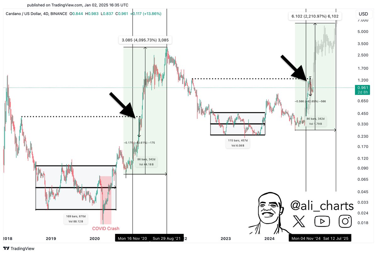 Cardano price